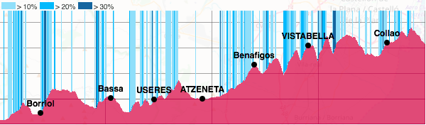 Penyagolosa Trail World Championships