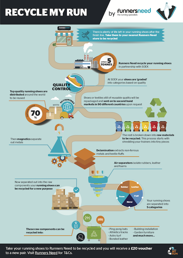 infographic about recycling shoes