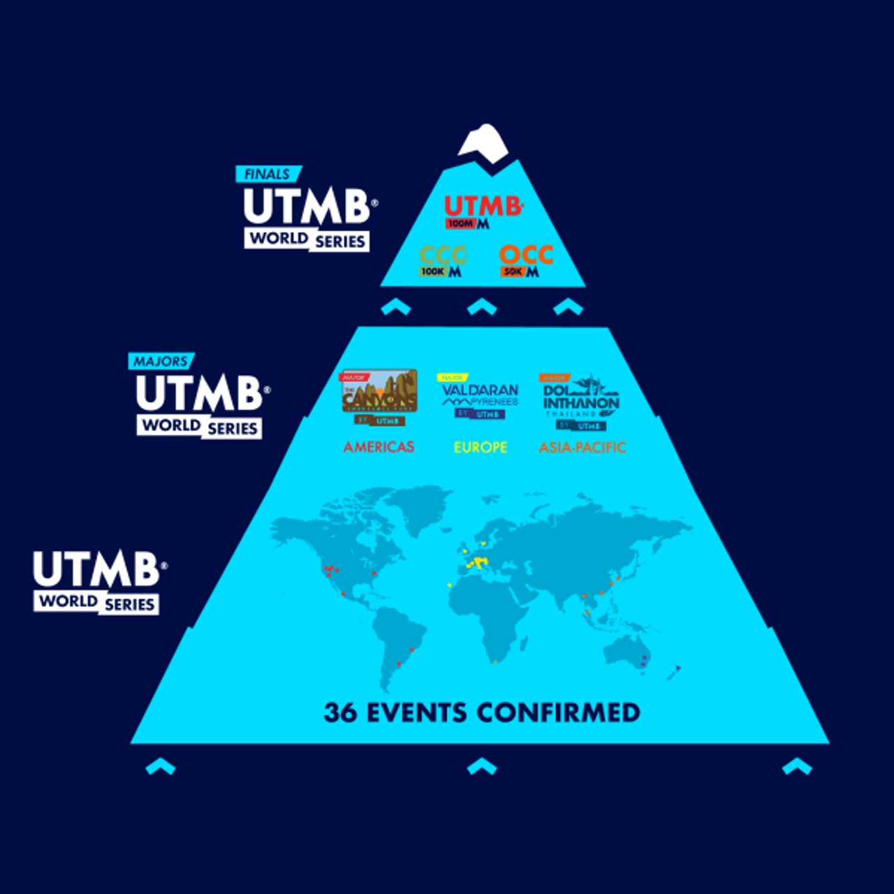 UTMB World Series format