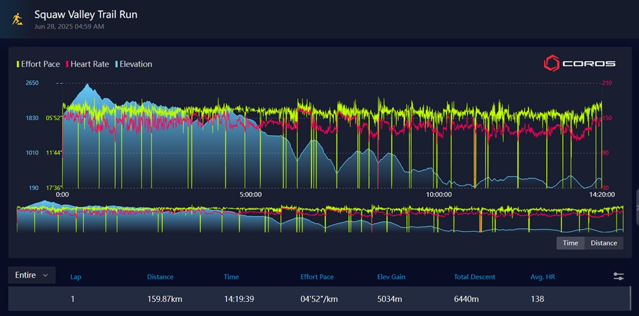 Kilian Jornet data file Western States 2025 via Coros