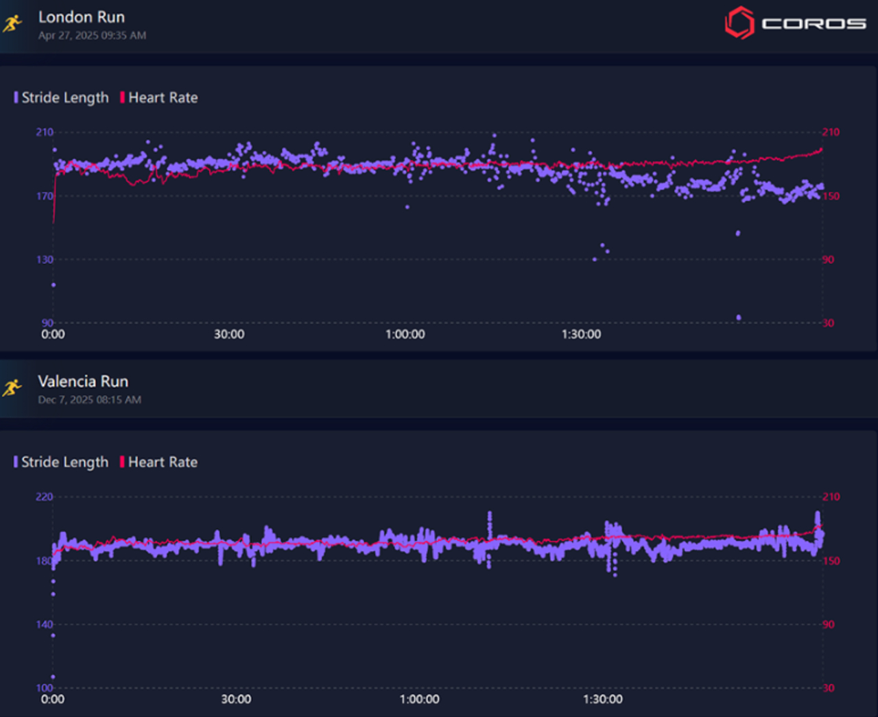 stride length alex yee london valancia marathon 2025
