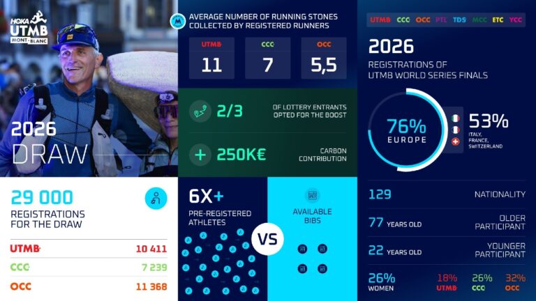 UTMB Chamonix data 2026