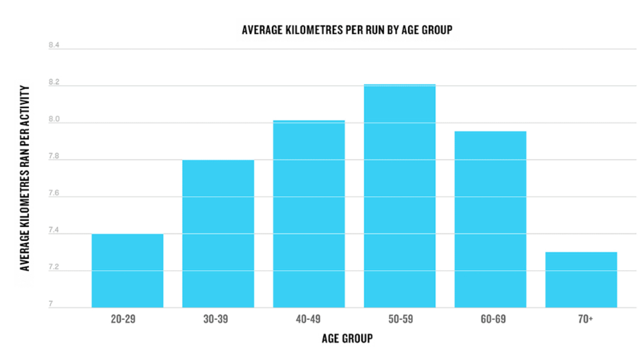 garmin average kilometres run chart 2025