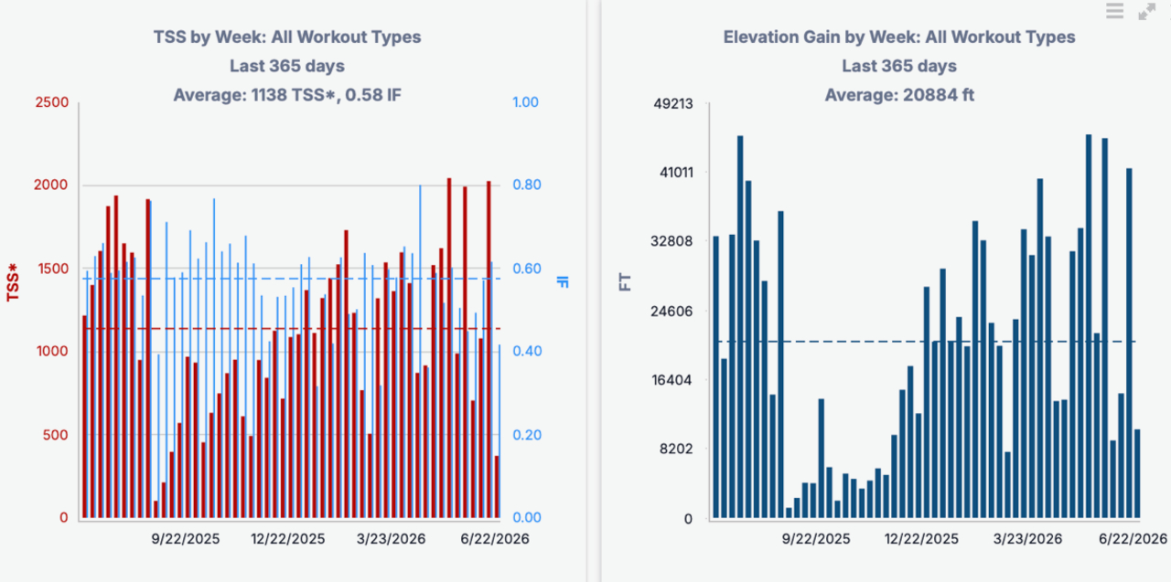 Tom Evans TrainingPeaks data